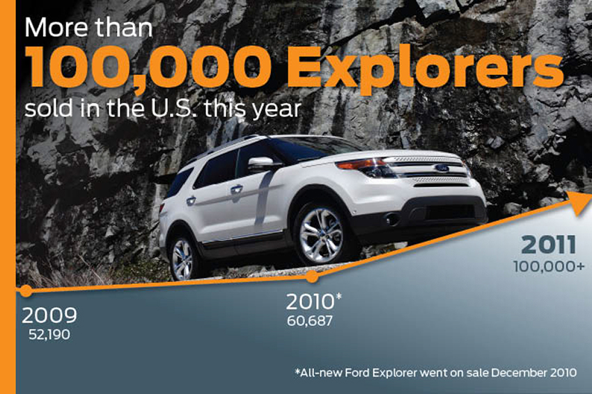 001 Ford Explorer 2011 Augmentation Ventes